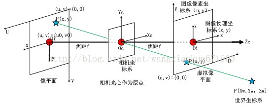 相机模型介绍