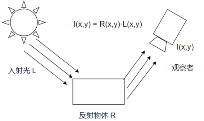 Retinex算法：优化图像质量的利器