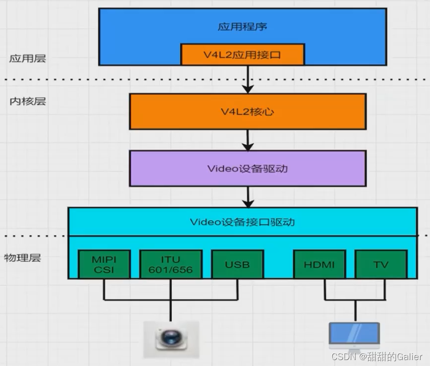 摄像头基础技术与Linux V4L2框架